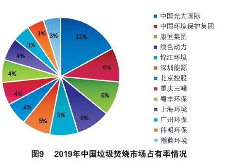 国内垃圾点火发电市场近况、竞争主体、贸易模式、发展趋向分析（下）