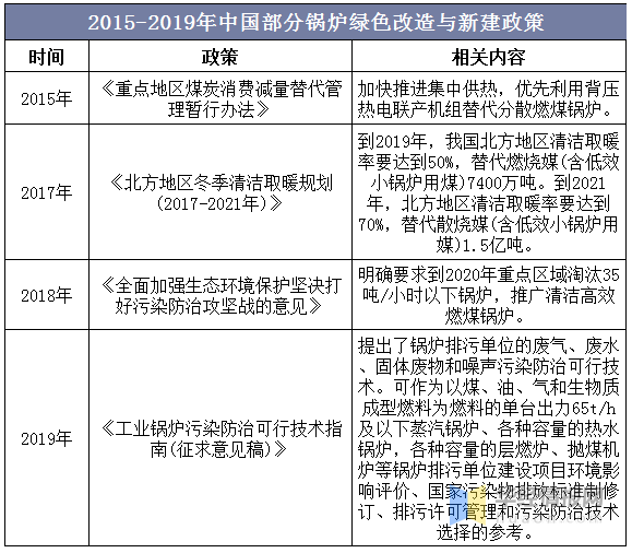 2019年锅炉行业发展示状分析 节能环保一体化已成为趋向